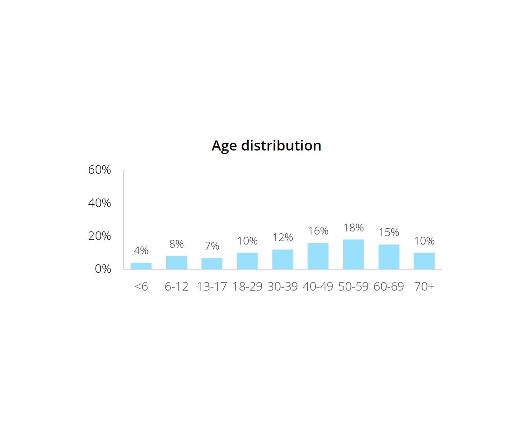 Age of distribution