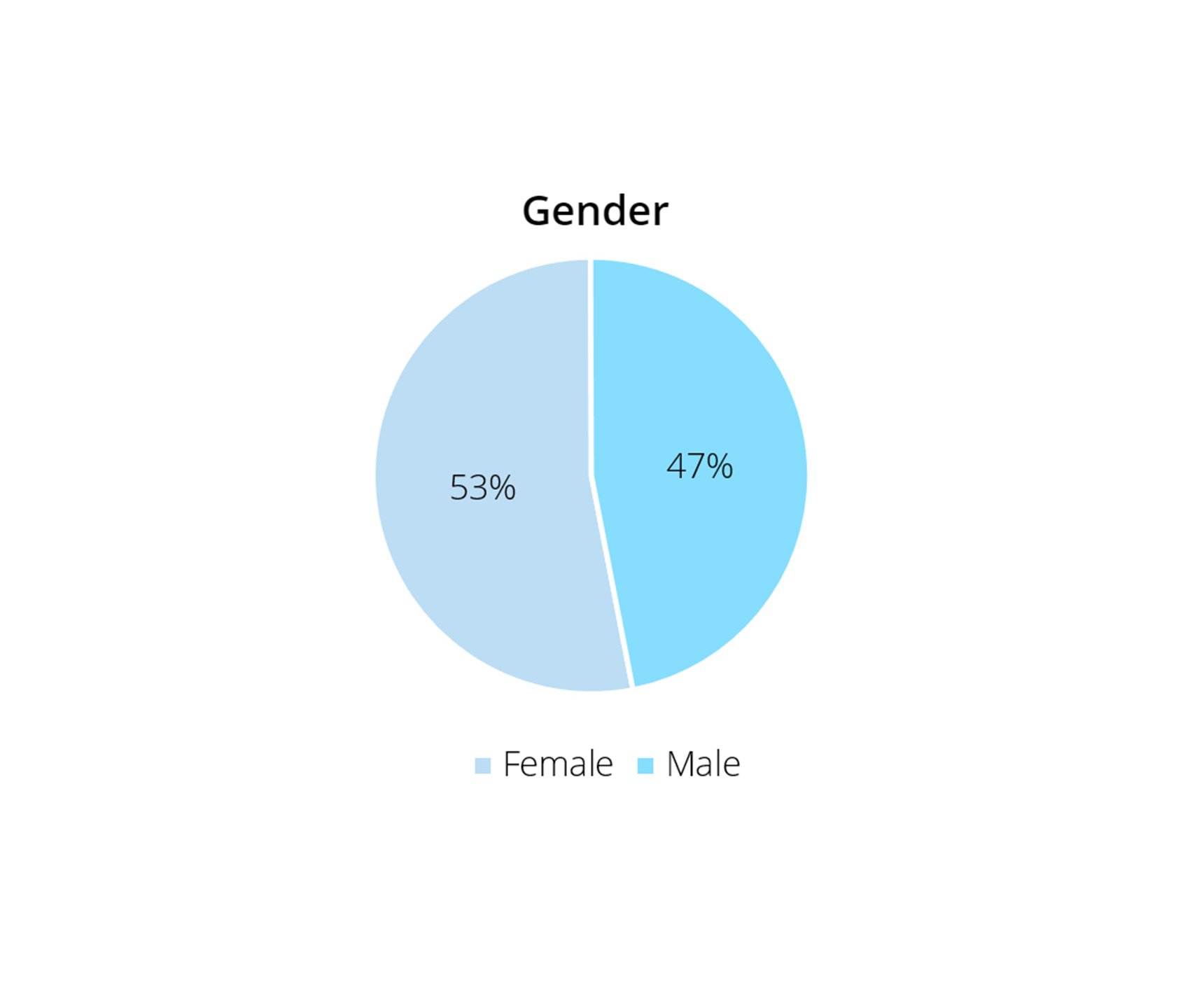 Gender