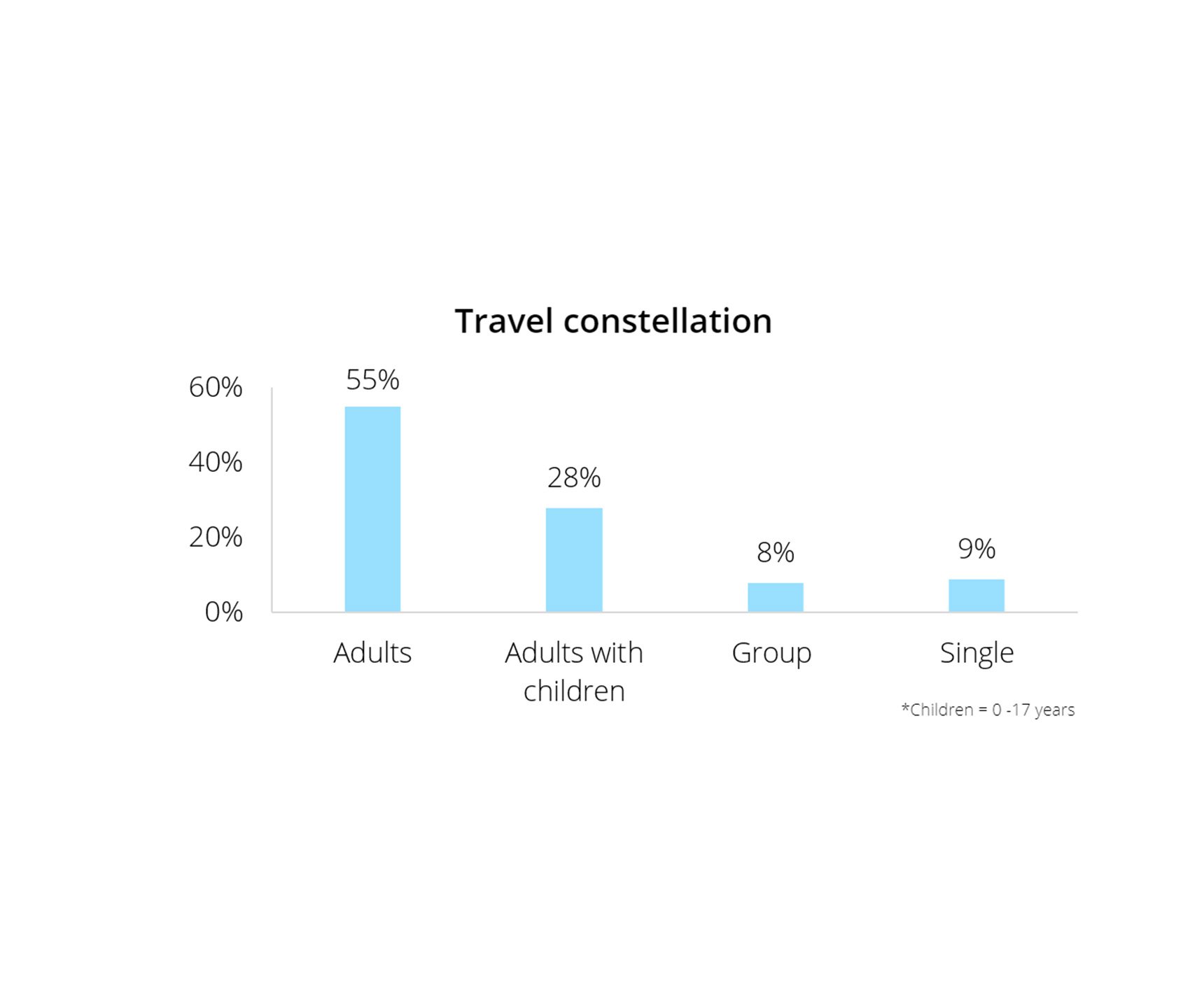 Travel constellation
