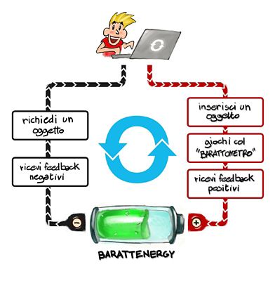 A Lodi arriva BarattaLO, la prima e innovativa piattaforma del baratto