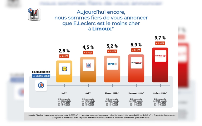 NOUS AVONS VÉRIFIÉ !  AUJOURD'HUI ENCORE, NOUS SOMMES FIERS DE VOUS ANNONCER QUE VOTRE CENTRE E.LECLERC EST LE MOINS CHER À LIMOUX.   *PRIX VÉRIFIÉS DANS AU MOINS DEUX MAGASINS ET VENDUS AU MÊME PRIX PARTOUT EN FRANCE