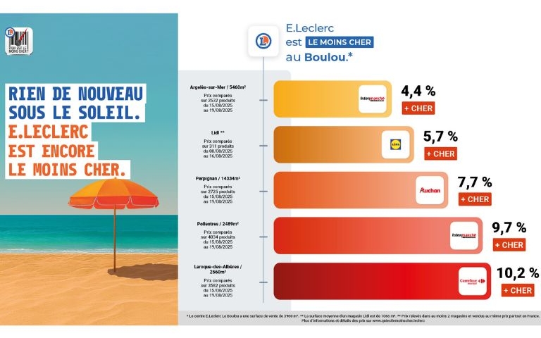 Affiche qui est le moins cher?