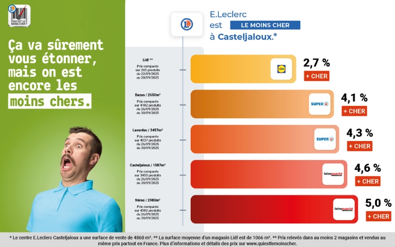 Cette semaine encore, votre centre E.Leclerc Casteljaloux est moins cher que LIDL, Super U et Intermarché
