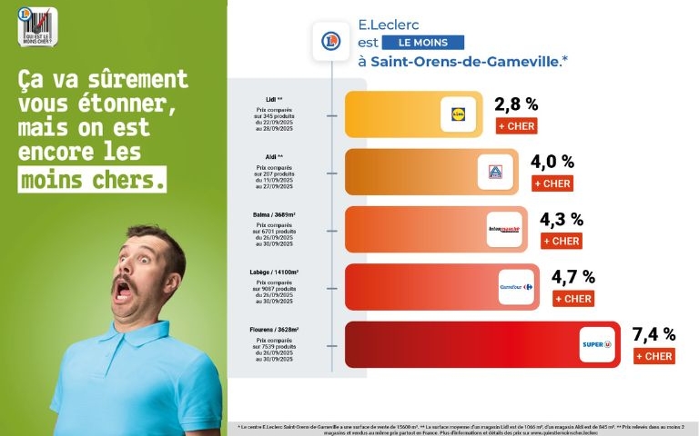 E.Leclerc Saint-Orens est encore le mois cher ! 