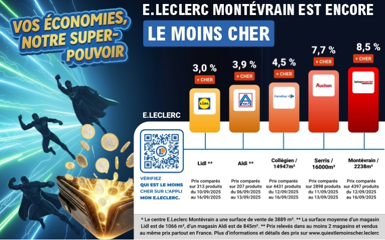 Affiche comparant les prix entre enseignes, montrant E.Leclerc Montévrain comme le moins cher face à Lidl, Aldi, Carrefour, Auchan et Intermarché. Un portefeuille rayonne de pièces. QR code présent pour vérification sur l’appli Mon E.Leclerc.