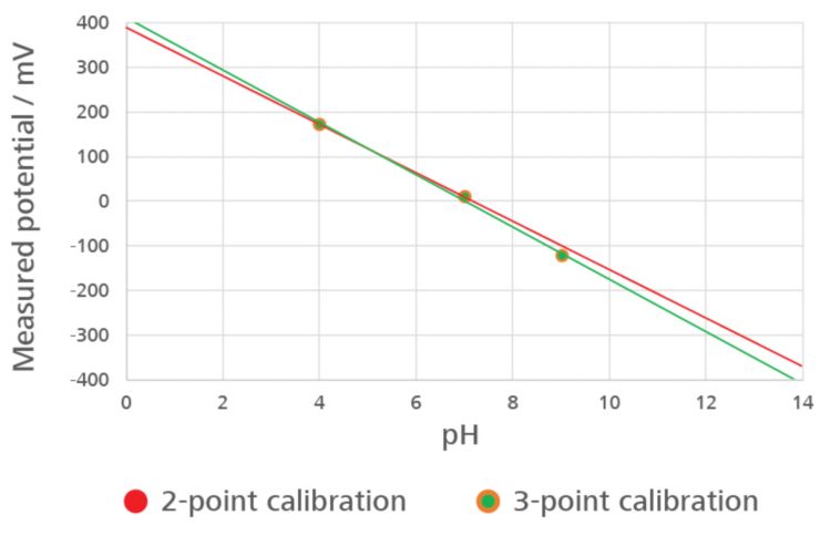2020/05/04/faq-ph-calibration/3