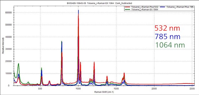 Spettri Raman di toluene misurati con eccitazione laser a 532 nm, 785 nm e 1064 m.