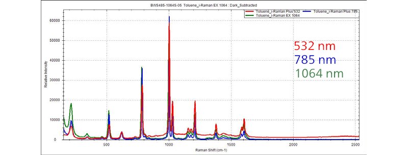 Raman Spectra of toluene measured with 532 nm, 785 nm and 1064 m laser excitation.