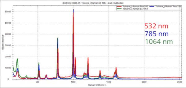 Espectros Raman de tolueno medidos con excitación láser de 532 nm, 785 nm y 1064 m.