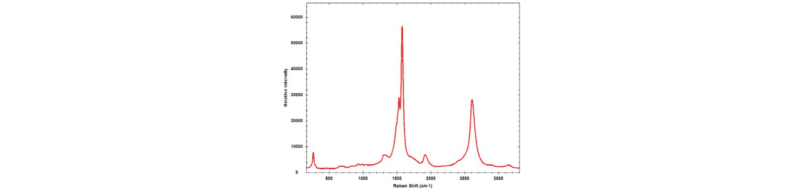 Raman spectrum of carbon nanotubes collected with 532 nm excitation.