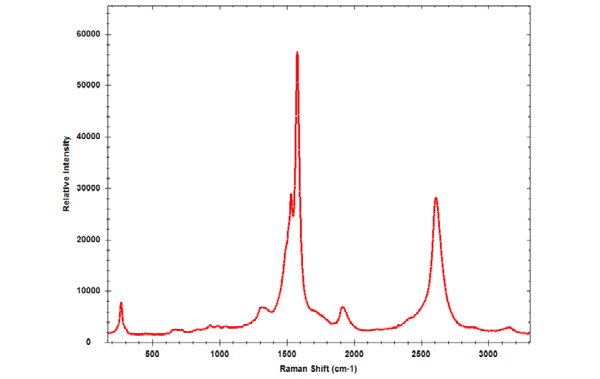 Raman spectrum of carbon nanotubes collected with 532 nm excitation.