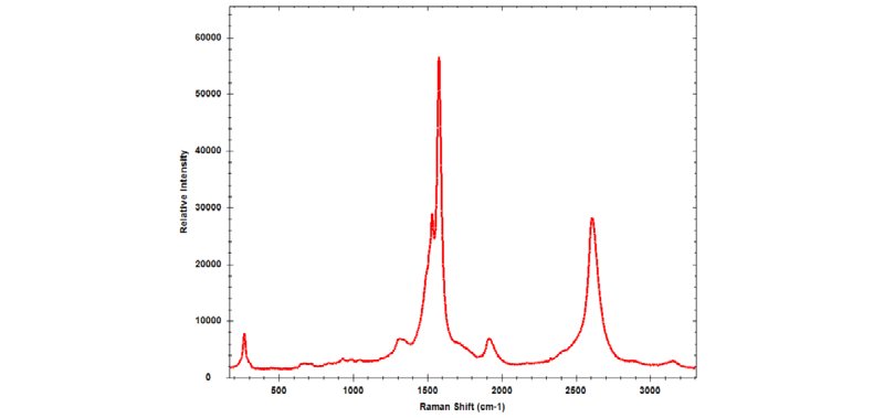 Raman-Spektrum von Kohlenstoffnanoröhren, aufgenommen mit 532-nm-Anregung.