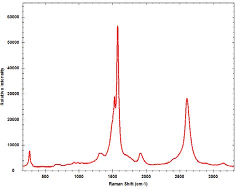 Raman-Spektrum von Kohlenstoffnanoröhren, aufgenommen mit 532-nm-Anregung.