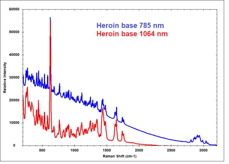 Espectros Raman de heroína recolectados con excitación de 785 nm y 1064 nm, que muestran que la fluorescencia se mitiga cuando se usa la longitud de onda más larga.