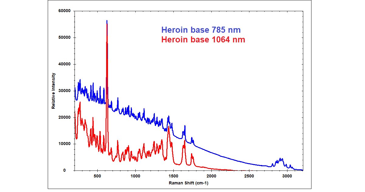Raman spectra of heroin collected with 785 nm and 1064 nm excitation, showing that fluorescence is mitigated when using the longer wavelength.
