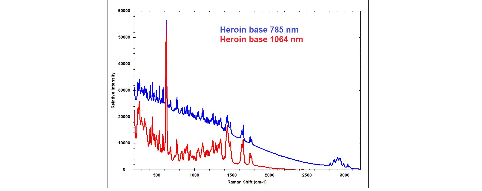 Raman spectra of heroin collected with 785 nm and 1064 nm excitation, showing that fluorescence is mitigated when using the longer wavelength.