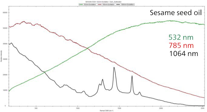 Spettri Raman dell'olio di sesamo, sopraffatti dalla fluorescenza quando misurati con eccitazione a 532 e 785 nm e con picchi Raman chiaramente evidenti a eccitazione a 1064 nm.