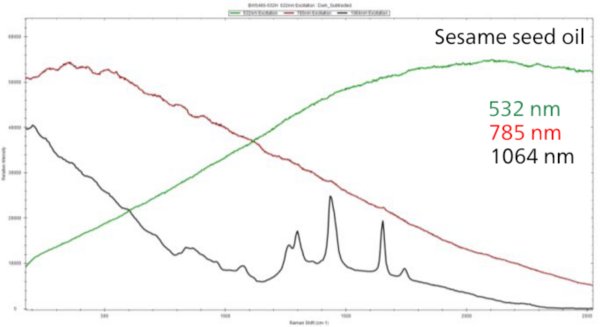 芝麻油的拉曼光谱，在 532 和 785 nm 激发下测量时被荧光淹没，在 1064 nm 激发下测量时拉曼峰清晰可见。