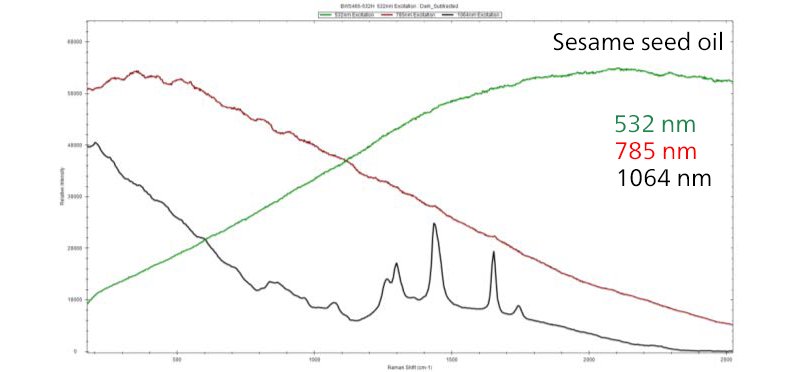 Raman spectra of sesame oil, overwhelmed by fluorescence when measured with 532 and 785 nm excitation, and with clearly evident Raman peaks at 1064 nm excitation.
