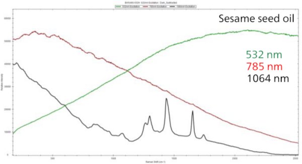 Espectros Raman del aceite de sésamo, abrumados por la fluorescencia cuando se miden con excitación de 532 y 785 nm, y con picos Raman claramente evidentes a la excitación de 1064 nm.