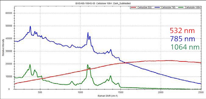 Spettri Raman di cellulosa misurati con eccitazione laser a 532 nm, 785 nm e 1064 m.