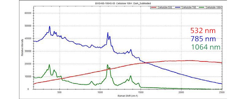 Espectros Raman de celulosa medidos con excitación láser de 532 nm, 785 nm y 1064 m.