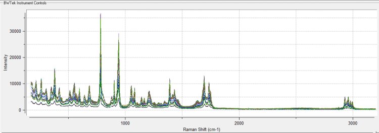 Overlay of Raman spectra collected every 15 seconds during temperature increase to induce monohydrate to anhydrous transition in citric acid