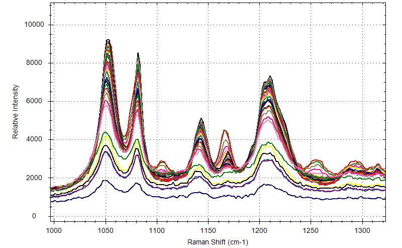Expanded view of Raman spectra collected during citric acid phase transition
