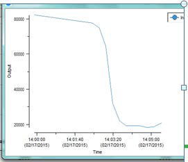 Trend der Raman-Peakfläche von 1108 cm-1 Zitronensäure-Monohydrat, während der Temperaturerhöhung von Raumtemperatur auf 80 °C