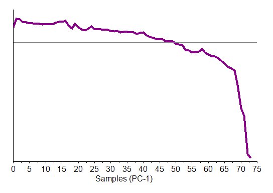 Grafico del punteggio PC-1 dall'analisi PCA della gamma spettrale completa di 75 spettri raccolti durante l'esperimento di temperatura