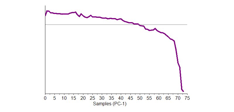 PC-1 score plot from full spectral range PCA analysis of 75 spectra collected during temperature experiment