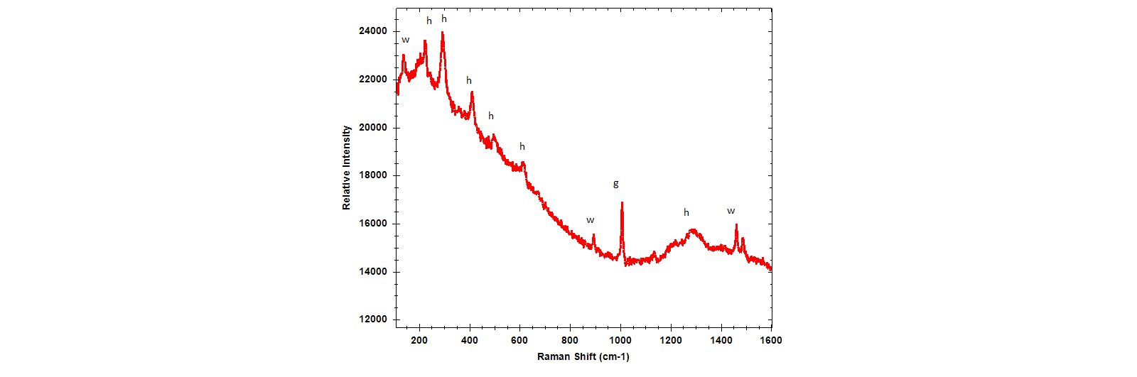 Raman spectrum of cave rock art measured in situ in daylight with peaks of the pigment haematite (h) and accretions of gypsum (g) and whewellite (w).