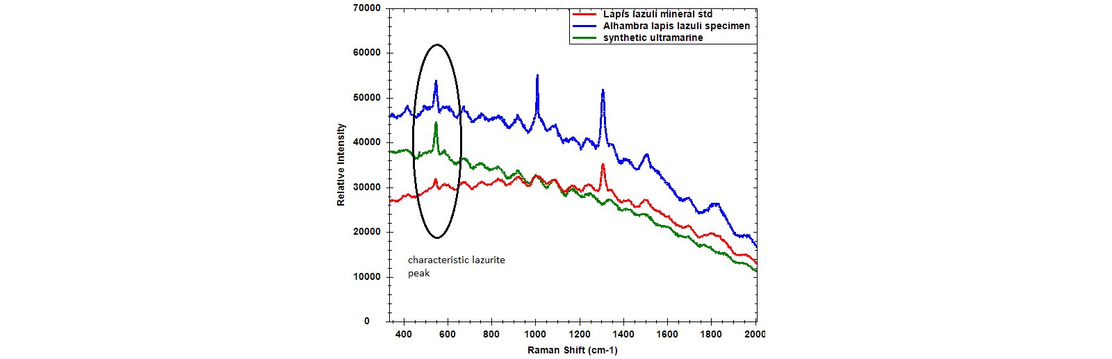 Raman spectra of blue pigments, all exhibiting characteristic lazurite peak at 548 cm-1.
