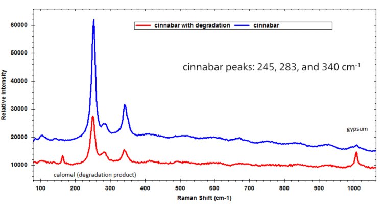 Raman spectra of cinnabar pigment in good condition, and showing signs of degradation.