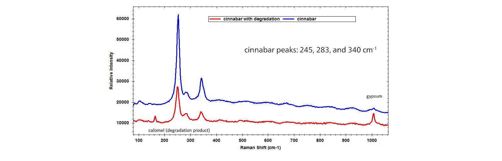 Raman spectra of cinnabar pigment in good condition, and showing signs of degradation.