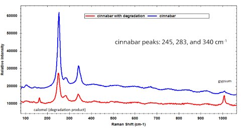 Raman-Spektren von Zinnoberpigment in gutem Zustand und mit Anzeichen von Degradation. 