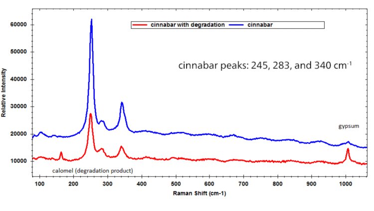 Raman-Spektren von Zinnoberpigment in gutem Zustand und mit Anzeichen von Degradation. 