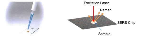 Illustrazione di una misurazione Raman utilizzando un chip SERS