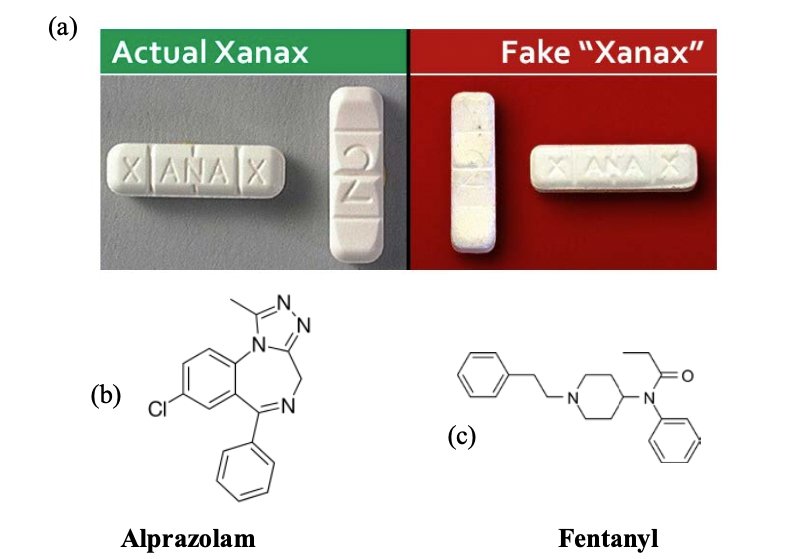 (a) Genuine and fake Xanax tablets containing the chemicals (b) alprazolam (API in Xanax) and (c) fentanyl, respectively