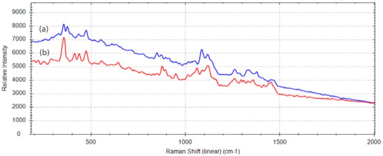 Spectra from (a) direct handheld Raman measurement of Xanax tablet and (b) direct handheld Raman measurement of lactose