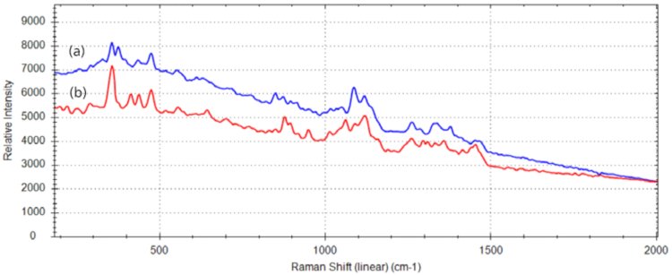 Spectra from (a) direct handheld Raman measurement of Xanax tablet and (b) direct handheld Raman measurement of lactose
