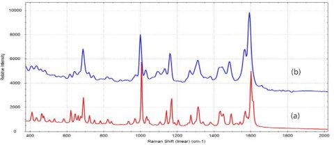 (a) Raman spectrum of pure alprazolam and (b) SERS spectrum from Xanax