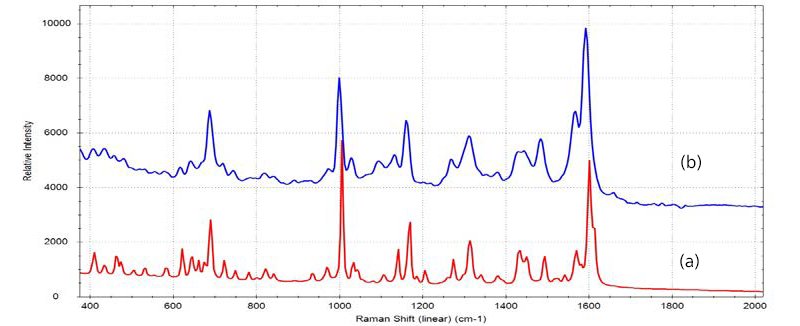 (a) Raman spectrum of pure alprazolam and (b) SERS spectrum from Xanax
