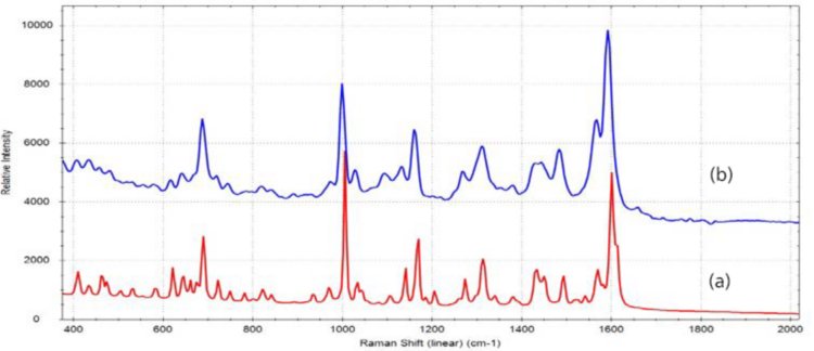 (a) Raman-Spektrum von reinem Alprazolam und (b) SERS-Spektrum von Xanax 
