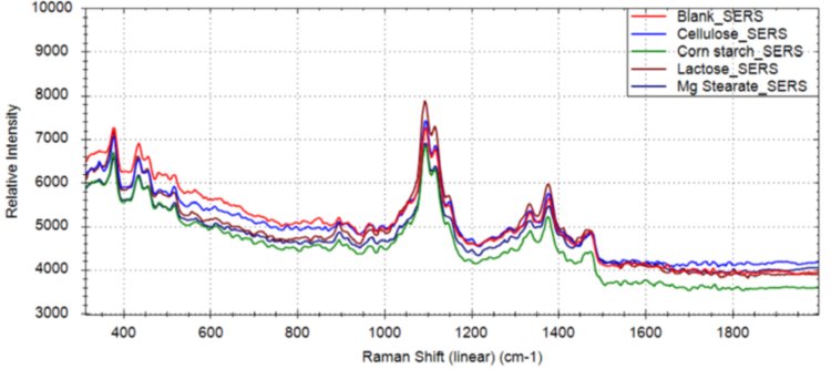 SERS spectra of a blank substrate, cellulose, corn starch, lactose, and Mg stearate