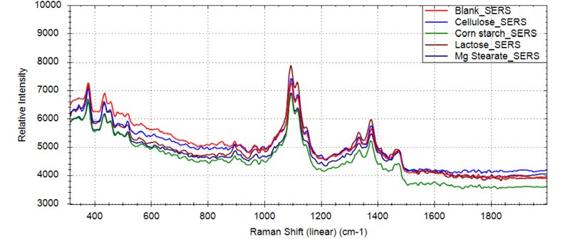 SERS spectra of a blank substrate, cellulose, corn starch, lactose, and Mg stearate
