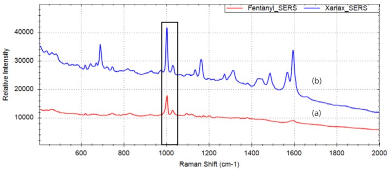 SERS spectra of (a) fentanyl and (b) Xanax
