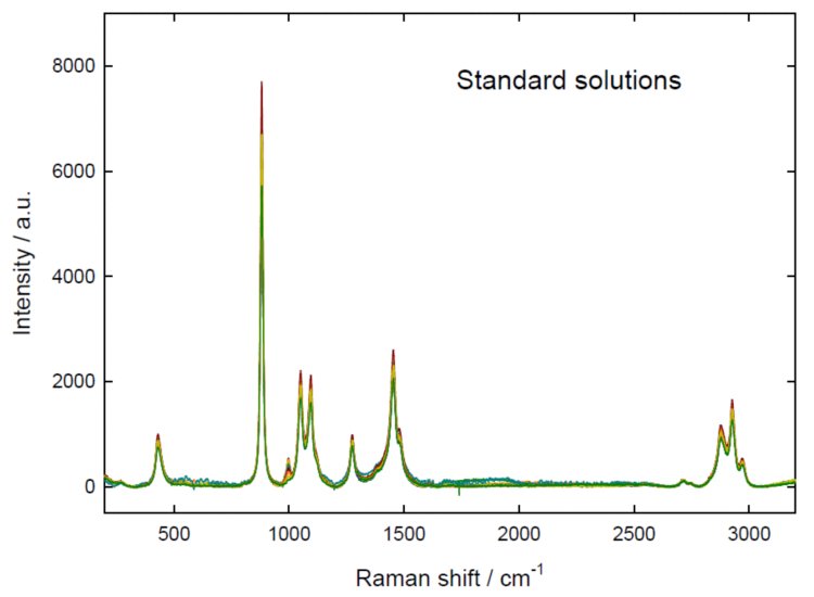 Dark-subtracted baseline-corrected Raman spectra of the standard solutions of urea and SA in ethanol.