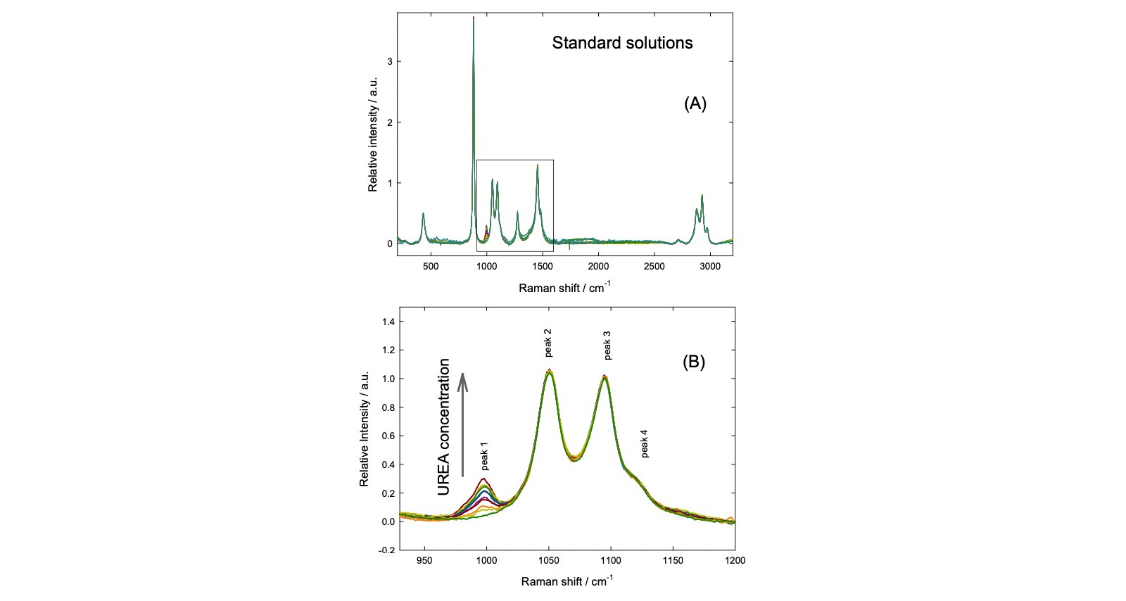 Normalized spectra of the standard solutions of urea + SA in ethanol. (A) Complete spectra (B) Analyzed region.