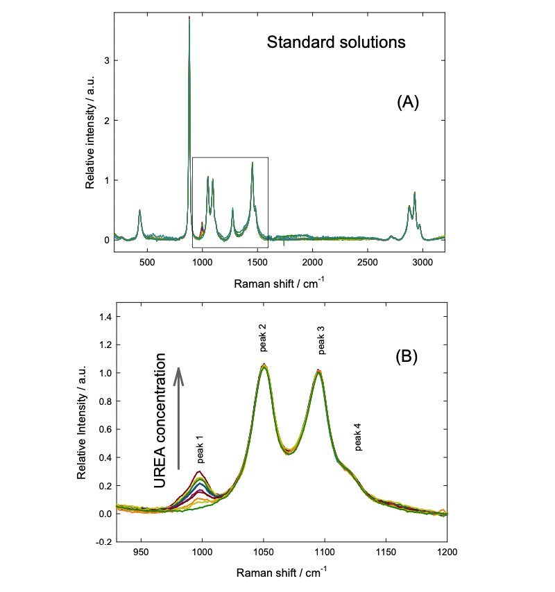Normalisierte Spektren der Standardlösungen von Harnstoff + SA in Ethanol. (A) Vollständige Spektren (B) Analysierter Bereich.